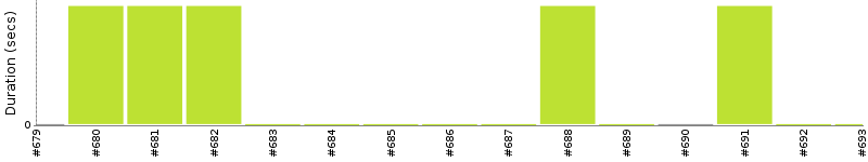 [Method Execution Trend Chart]