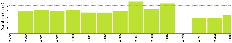 [Method Execution Trend Chart]