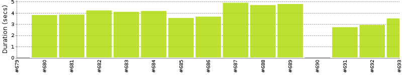 [Method Execution Trend Chart]