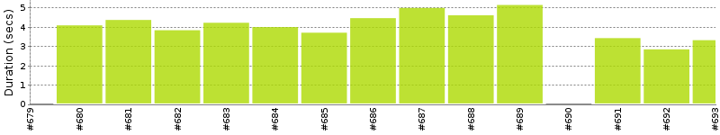 [Method Execution Trend Chart]