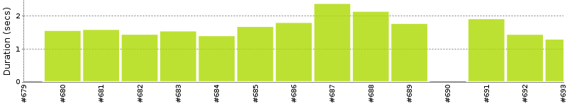 [Method Execution Trend Chart]