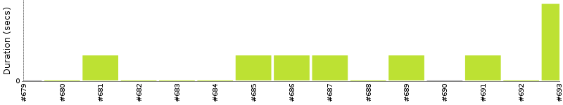 [Method Execution Trend Chart]