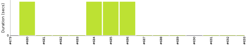 [Method Execution Trend Chart]