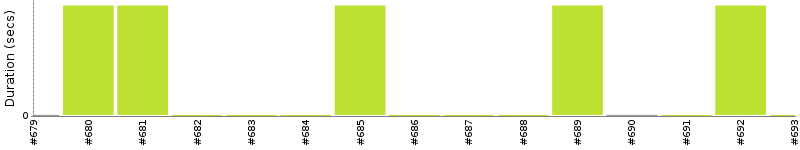 [Method Execution Trend Chart]