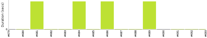 [Method Execution Trend Chart]