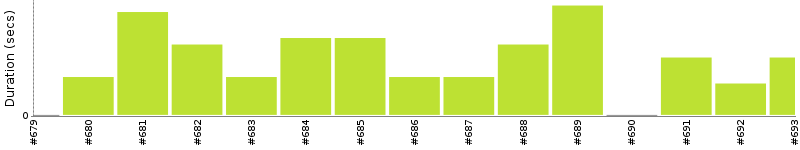 [Method Execution Trend Chart]