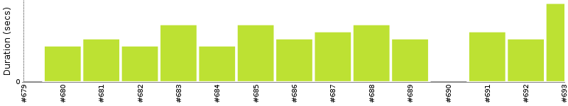 [Method Execution Trend Chart]