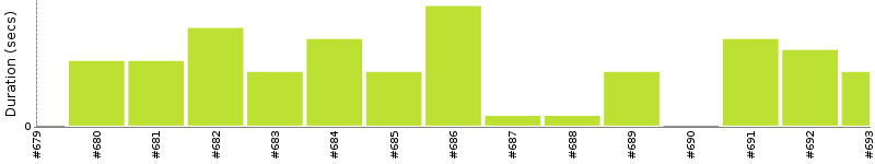 [Method Execution Trend Chart]