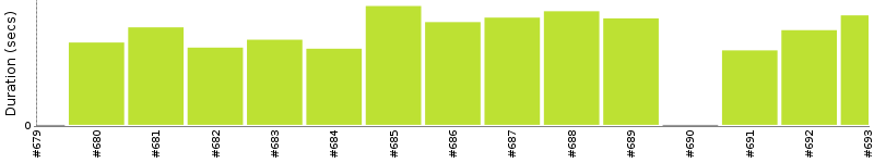 [Method Execution Trend Chart]