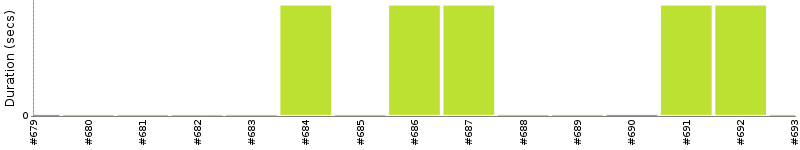 [Method Execution Trend Chart]