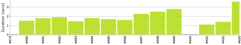 [Method Execution Trend Chart]