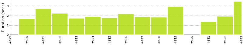 [Method Execution Trend Chart]