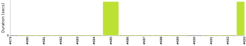 [Method Execution Trend Chart]