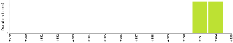 [Method Execution Trend Chart]