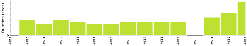 [Method Execution Trend Chart]