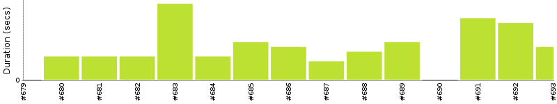 [Method Execution Trend Chart]