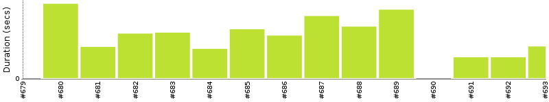 [Method Execution Trend Chart]