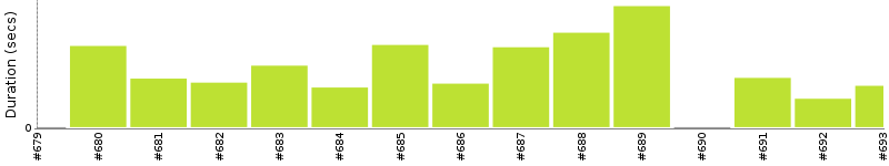 [Method Execution Trend Chart]