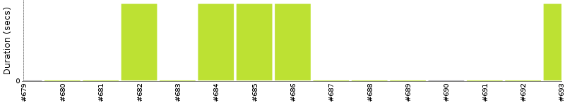 [Method Execution Trend Chart]