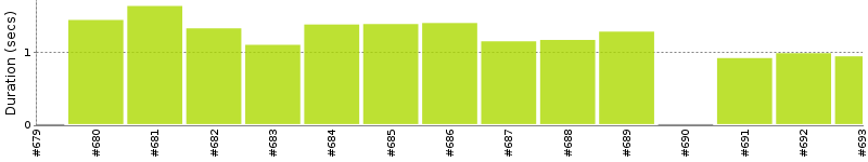 [Method Execution Trend Chart]