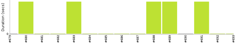 [Method Execution Trend Chart]