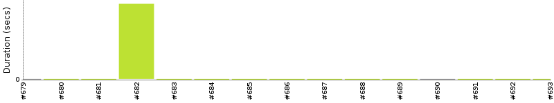 [Method Execution Trend Chart]