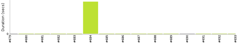 [Method Execution Trend Chart]