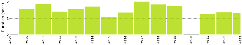 [Method Execution Trend Chart]