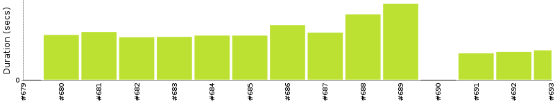 [Method Execution Trend Chart]