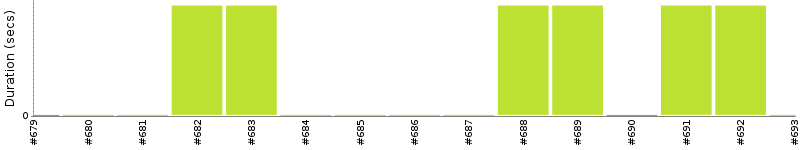 [Method Execution Trend Chart]