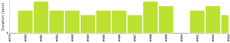 [Method Execution Trend Chart]