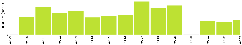 [Method Execution Trend Chart]