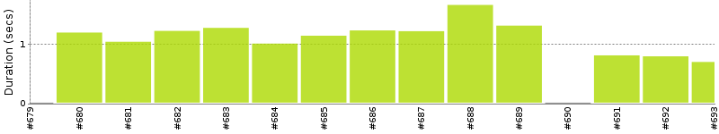 [Method Execution Trend Chart]