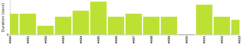 [Method Execution Trend Chart]