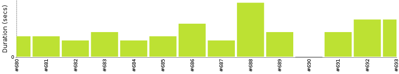 [Method Execution Trend Chart]