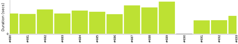 [Method Execution Trend Chart]