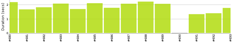 [Method Execution Trend Chart]