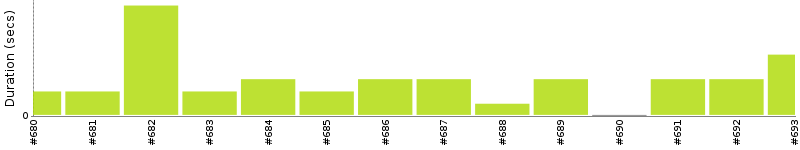 [Method Execution Trend Chart]