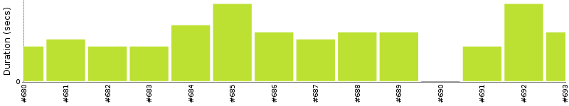 [Method Execution Trend Chart]