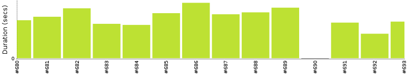 [Method Execution Trend Chart]