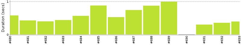 [Method Execution Trend Chart]