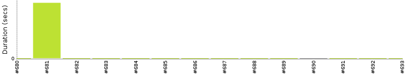 [Method Execution Trend Chart]