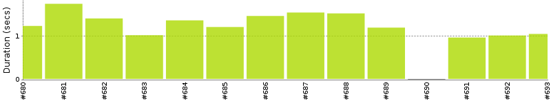 [Method Execution Trend Chart]