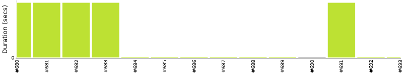 [Method Execution Trend Chart]