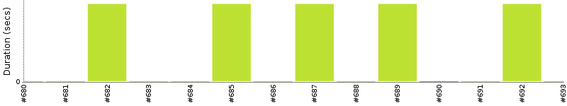 [Method Execution Trend Chart]