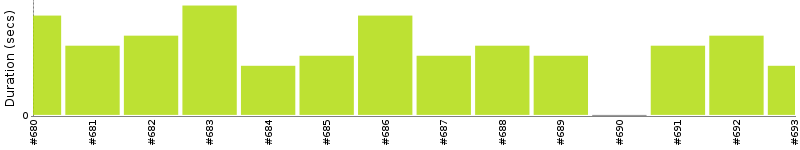 [Method Execution Trend Chart]