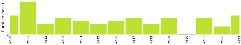 [Method Execution Trend Chart]