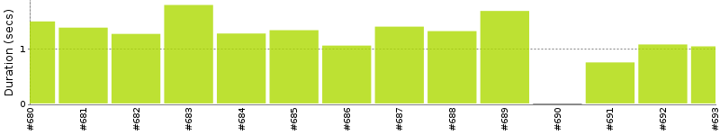 [Method Execution Trend Chart]