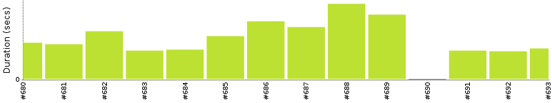 [Method Execution Trend Chart]