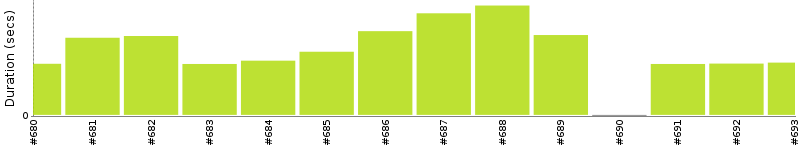 [Method Execution Trend Chart]